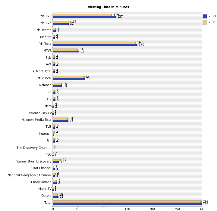 Bar Chart